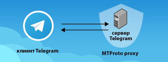 在Docker上部署TeleGram MTproxy 在Docker上部署TeleGram MTproxy