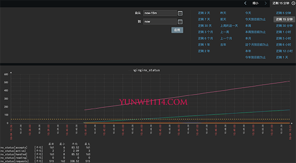 zabbix 监控nginx 状态 zabbix 监控nginx 状态