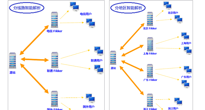 Fikker-自建CDN系统加速服务器 Fikker-自建CDN系统加速服务器