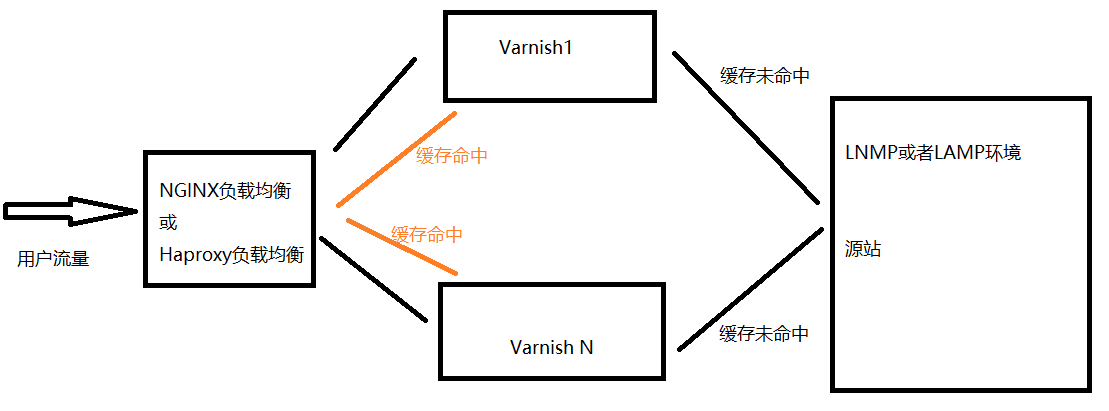 如何建立Varnish CDN集群 如何建立Varnish CDN集群